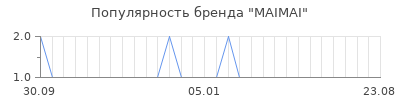 Популярность maimai