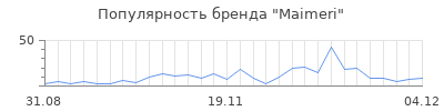 Популярность maimeri