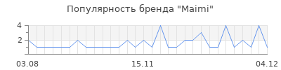 Популярность maimi