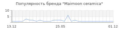 Популярность Maimoon ceramica