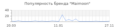 Популярность Maimoon