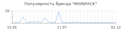 Популярность MAINPACK