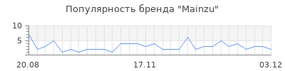 Популярность mainzu