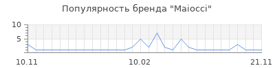 Популярность maiocci