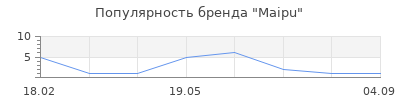 Популярность Maipu