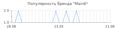 Популярность mairdi