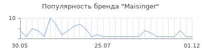 Популярность Maisinger