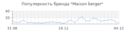 Популярность maison berger