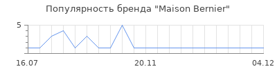 Популярность Maison Bernier