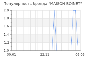 Популярность бренда maison boinet