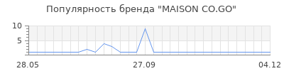 Популярность MAISON CO.GO