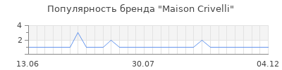 Популярность Maison Crivelli