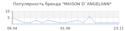 Популярность MAISON D`ANGELANN