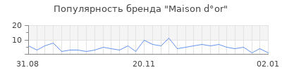 Популярность maison d or