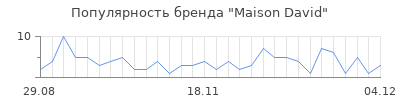 Популярность Maison David