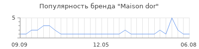 Популярность maison dor