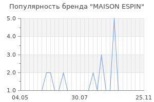 Популярность бренда maison espin