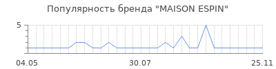 Популярность maison espin