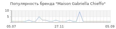 Популярность maison gabriella chieffo