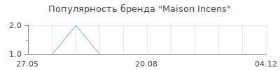 Популярность Maison Incens