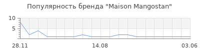 Популярность maison mangostan