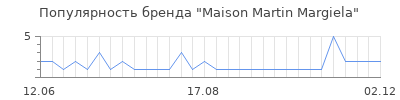 Популярность maison martin margiela