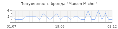 Популярность maison michel