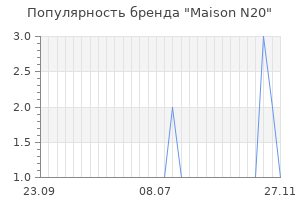 Популярность бренда maison n20