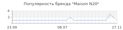 Популярность maison n20