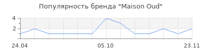 Популярность Maison Oud