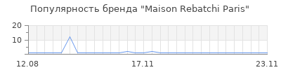 Популярность Maison Rebatchi Paris