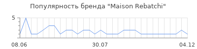 Популярность Maison Rebatchi