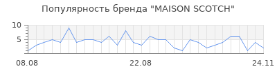 Популярность maison scotch