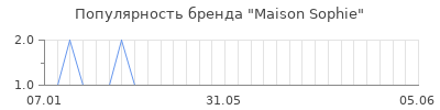 Популярность maison sophie