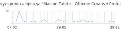Популярность Maison Tahite - Officine Creative Profumi