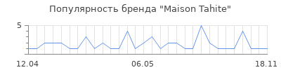 Популярность Maison Tahite