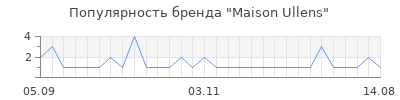 Популярность maison ullens