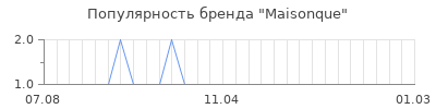 Популярность maisonque