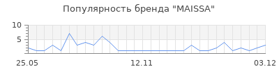Популярность MAISSA