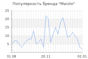 Популярность бренда maisto