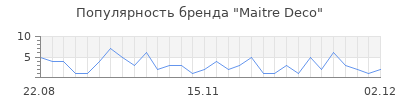 Популярность Maitre Deco