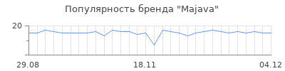 Популярность Majava