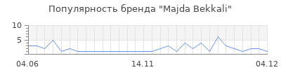Популярность majda bekkali