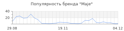 Популярность maje