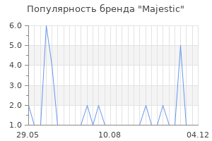 Популярность бренда majestic