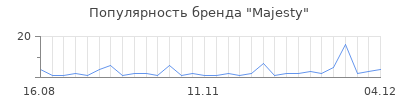 Популярность majesty