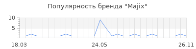 Популярность Majix