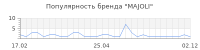 Популярность majoli