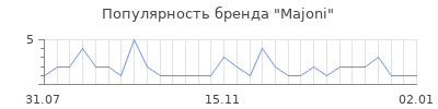 Популярность majoni