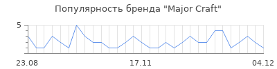 Популярность major craft
